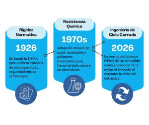 Evolución histórica hacia la sostenibilidad activa | TECNA